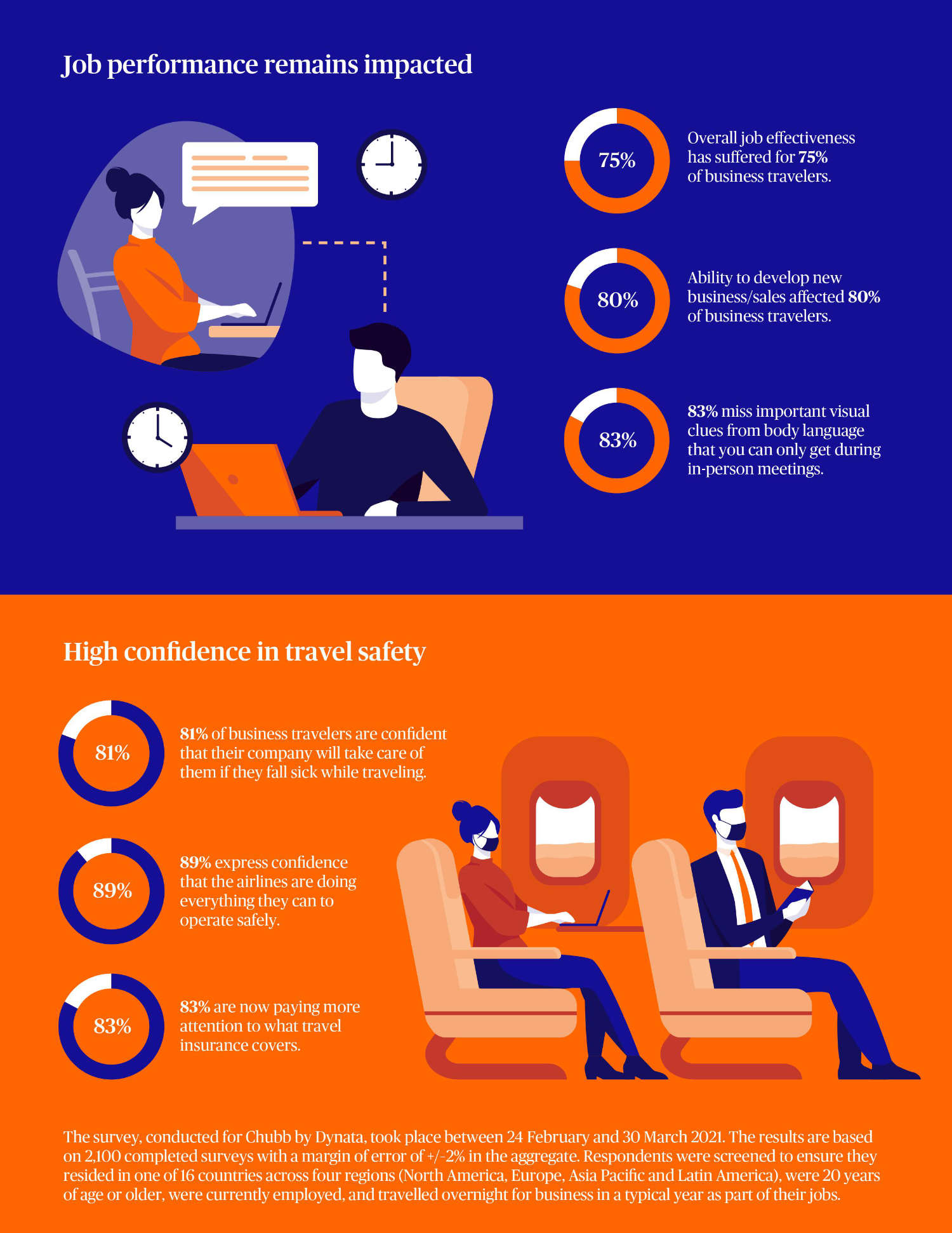 Business Travel Survey Result Chubb